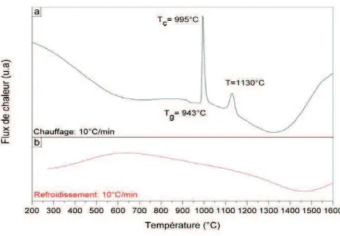 Figure IV. 6. Thermogramme du verre (BaO) 35 (Al 2 O 3 ) 65  obtenu par DSC (vitesse de chauffe et refroidissement :  10°C/min) 