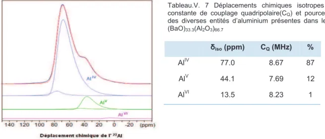 Figure V. 11 Spectre RMN  27 Al du verre (BaO) 33.3 (Al 2 O 3 ) 66.7  avec les pics correspondant à chaque degré de coordination I A (%) 