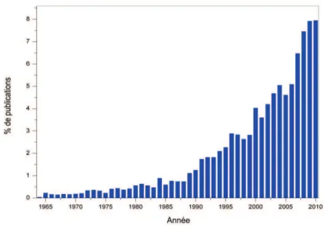 Figure I. 1 Evolution du pourcentage des publications annuelles sur les vitrocéramiques (calculé par rapport au nombre  total de publications sur les vitrocéramiques) en fonction du temps, d!après Web of Knowledge [3] 