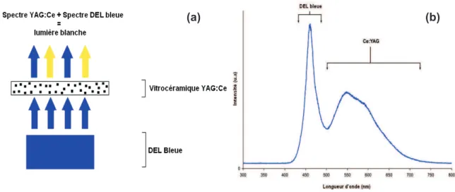 Figure I. 2 Principe de la diode électroluminescente blanche (a) et spectres d!émission de la diode bleue                                   et du YAG dopé Ce 3+  (b) 