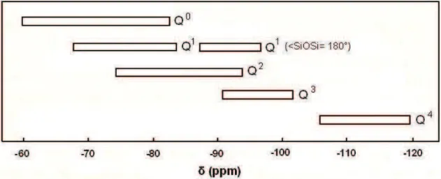 Figure II. 18 Gammes de déplacements chimiques de  29 Si des unités Q n  dans des silicates cristallins (d!après les travaux  d!Engelhardt &amp; Michel, 1987[19] )