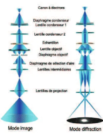 Figure II. 21 Schémas de fonctionnement du MET en mode image et en mode diffraction.  