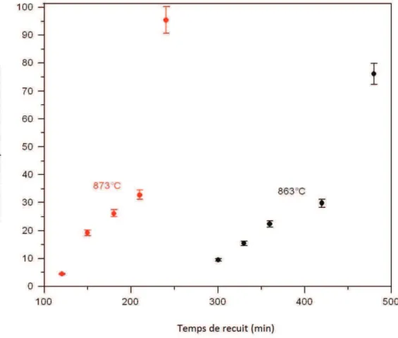 Figure III. 10 Evolution de la cristallinité  du YAG cristallisé durant les recuits à 873°C et 863°C                                           (T g -15 °C et T g -25 °C, respectivement)  