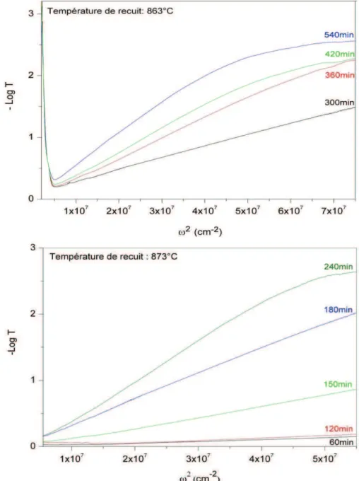 Figure III. 14 Evolution des spectres d!absorbance des vitrocéramiques de YAG-4Si élaborées à 863°C et  873°C en  fonction du temps de recuit