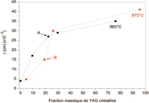 Figure III. 15 Variation de la diffusion des vitrocéramiques en fonction de la fraction massique de YAG cristallisé 