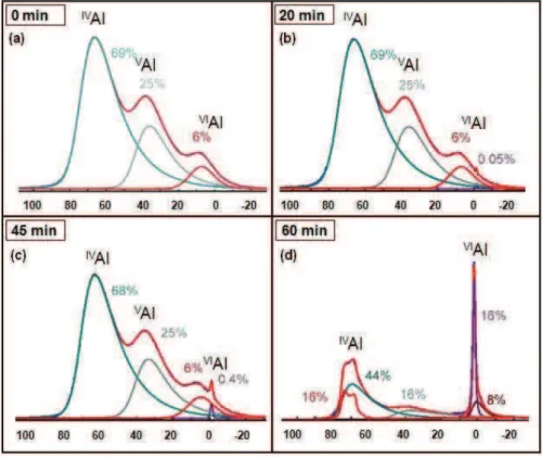 Figure III. 18 Evolution des spectres RMN d! 27 Al en fonction du temps de recuit du YAG-4Si à 900°C