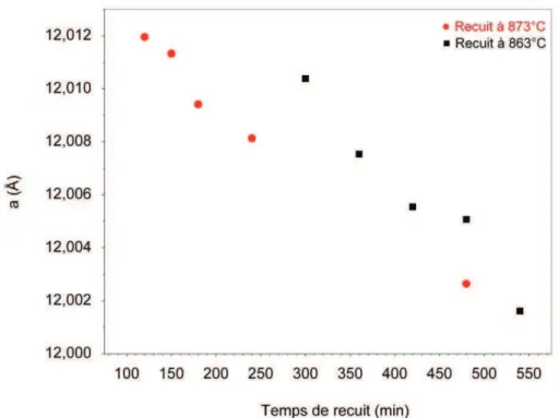 Figure III. 22 Evolution du paramètre de maille (a) du YAG durant la cristallisation du verre YAG-4Si                                       à 873°C et 863°C.