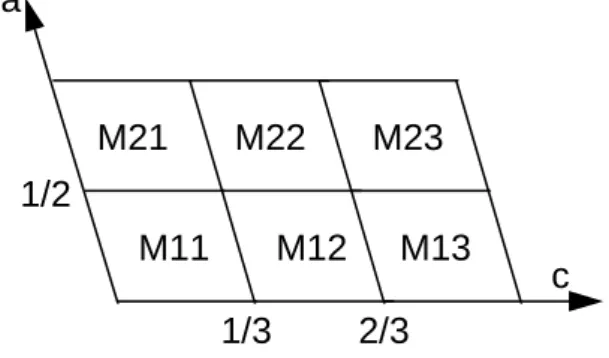 Figure III-1 : Maille M’3 découpée en 6 sous-mailles <M> i × a<M> , j × c<M>  (i = 1,2 et j = 1,2,3), M ij