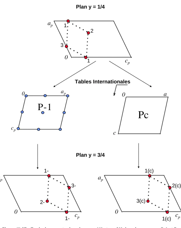 Figure III-27 : Equivalence entre les plans y = 1/4 et y = 3/4 dans les groupes P-1 et Pc  1-, 2-, 3- sont équivalents aux atomes 1, 2 et 3 par les centres d’inversion du groupe P-1  1(c), 2(c), 3(c) sont équivalents aux atomes 1, 2 et 3 par le miroir tran