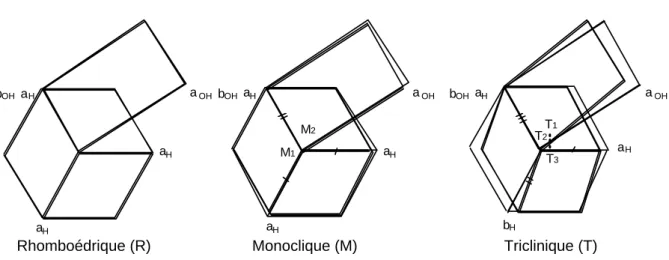 Figure I-5 montre  la déformation du plan hexagonal, avec les axes (pseudo) - hexagonaux  et  (pseudo) - orthohexagonaux