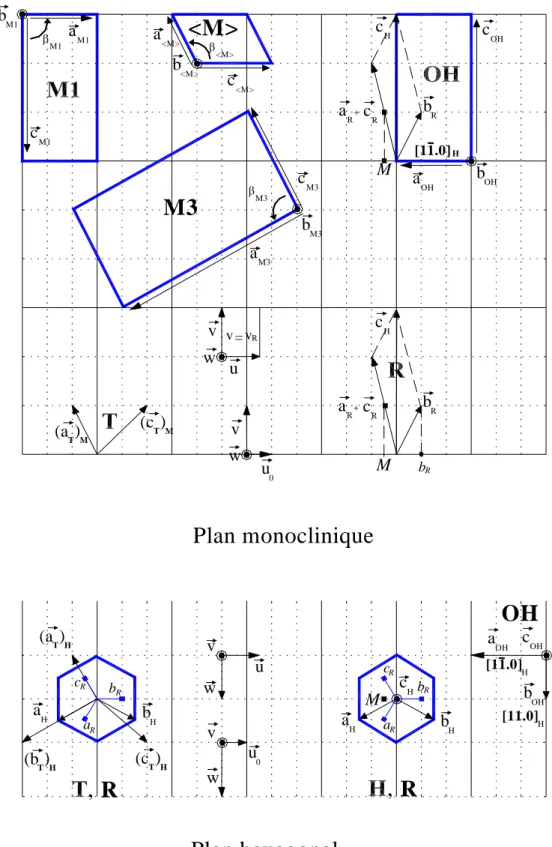 Figure I-15 : Projection dans le plan monoclinique et le plan hexagonal des mailles publiées 