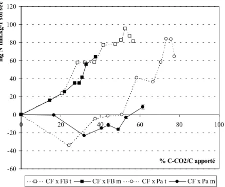Figure 25 : Minéralisation nette de N des mélanges de produits types mesurée (m) et moyenne théorique (t) – exprimé en mg N