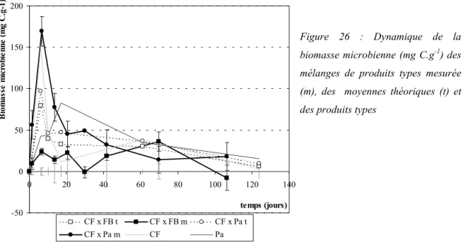 Figure 26 : Dynamique de la biomasse microbienne (mg C.g -1 ) des mélanges de produits types mesurée (m), des  moyennes théoriques (t) et des produits types