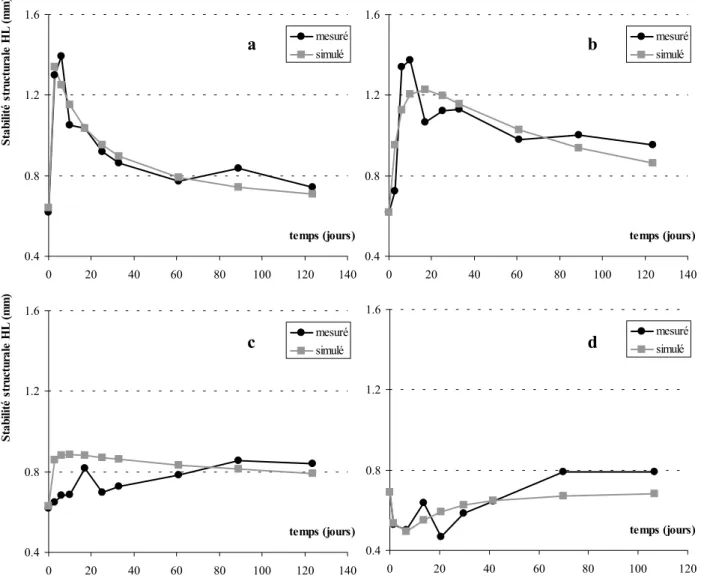 Figure 39 : Ajustement des mesures de stabilité structurale HL par la fonction lognormale pour les traitements CF (a), Pa (b), FB (c) et Co Ec (d)