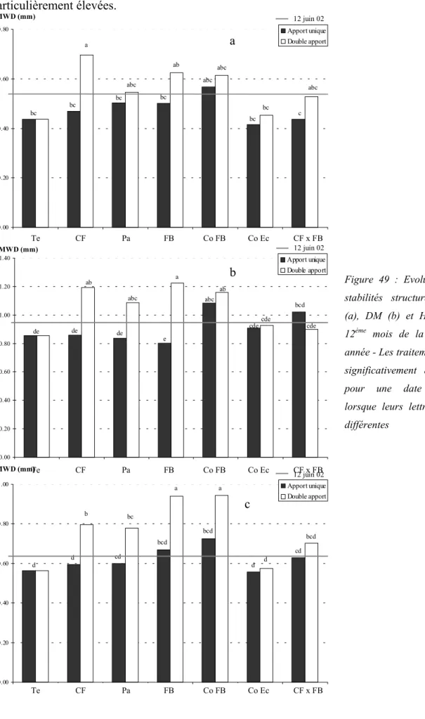 Figure 49 : Evolution des stabilités structurales HR (a), DM (b) et HL (c) le 12 ème  mois de la seconde année - Les traitements sont significativement différents pour une date donnée lorsque leurs lettres  sont différentes