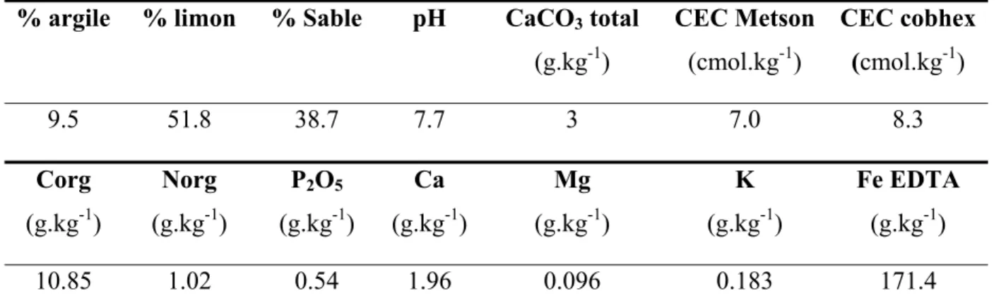 Tableau 4 : Caractéristiques granulométriques et chimiques du sol étudié