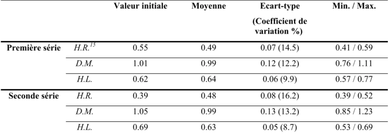 Tableau 9 : Caractéristiques des sols non-amendés au cours du temps