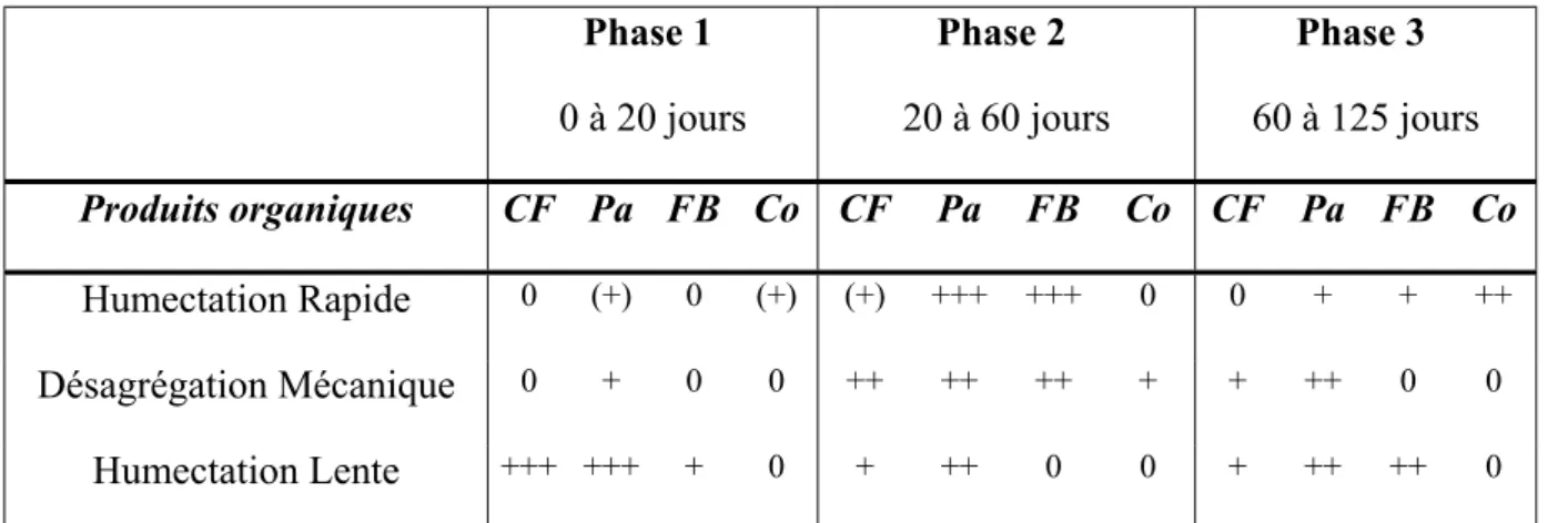 Tableau 10 : Synthèse des différentes évolutions de la stabilité structurale, par test, par phase et par produit – le signe + désigne un effet positif du produit sur le test de stabilité au cours de la phase