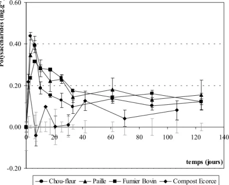 Figure 16 : Evolution de la concentration en polysaccharides extraits à l