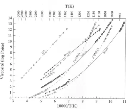 Figure I.1 : Viscosité des liquides silicatés en fonction de la température (Levesque, 1999)