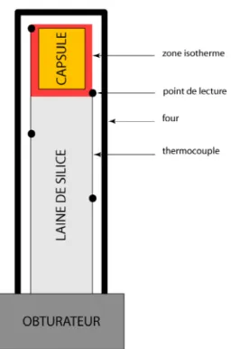 Figure  II.2 :  Disposition  schématique  des  thermocouples  et  de  la  capsule  par  rapport  à  la  zone  isotherme du four