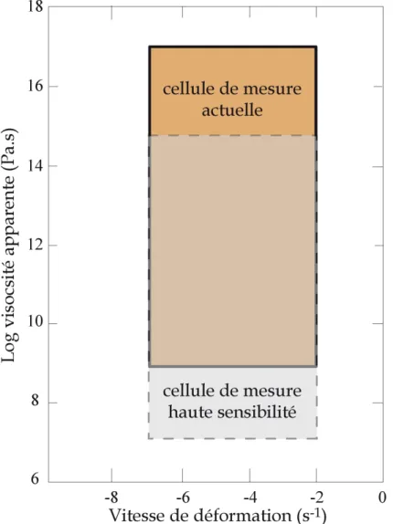Figure  II.11 :  Domaines  des  viscosités  mesurables  suivant  les  différentes  cellules  de  mesures  en  fonction de la vitesse de déformation