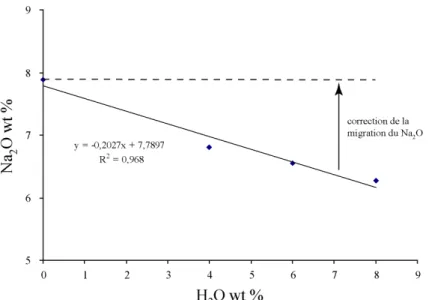 Figure II.16 : Concentration en Na 2 O des verres standards HAn 20 Q 15  hydratés en fonction de la teneur  en eau