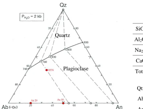 Figure III.1 : Compositions de départ potentielles reportées dans  un  diagramme  ternaire  Qz-Ab-An  La  courbe  cotectique  (en  noir) et les compositions des phases coexistantes sont indiquées  pour  PH 2 O  =  2kbar  (Johannes  et  Holtz,  1996)