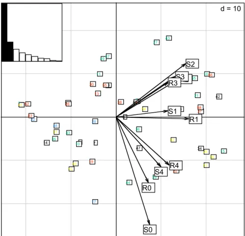 Figure 69 : Analyse en Composantes Principales (Diol, 2003)