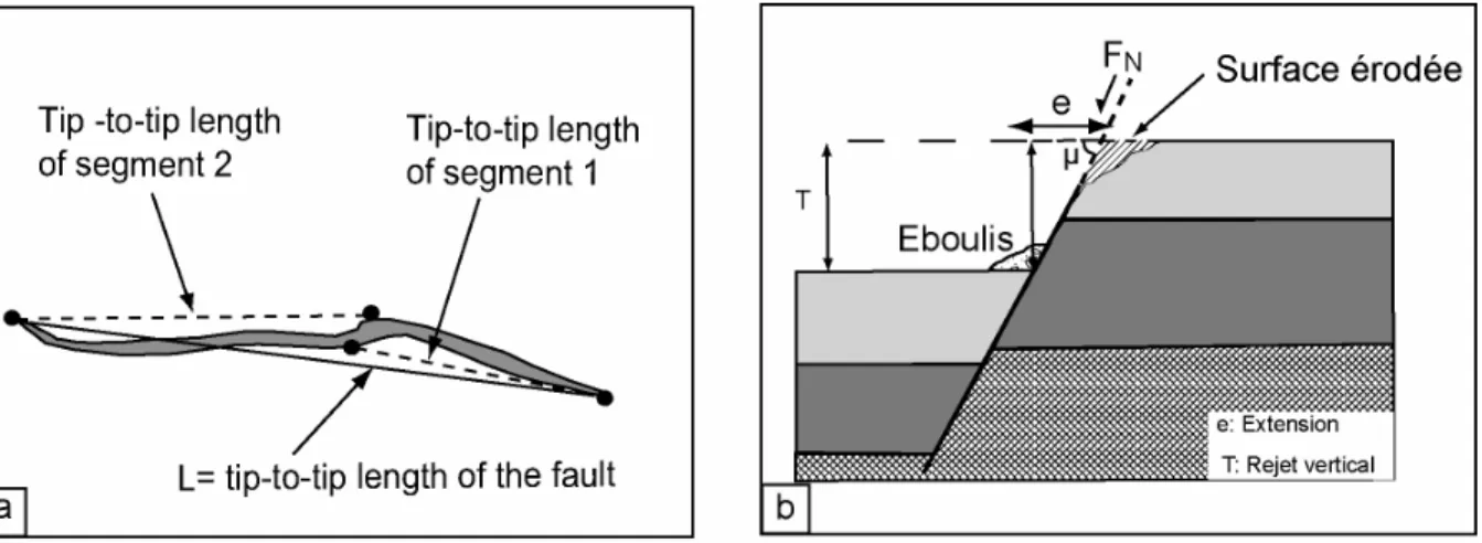 Figure  5:   (a)  Méthode  de  mesure  de  la  longueur  d’une  faille.  (b)  Paramètres  pris  en  compte  pour  estimer  l’extension le long d’une faille normale