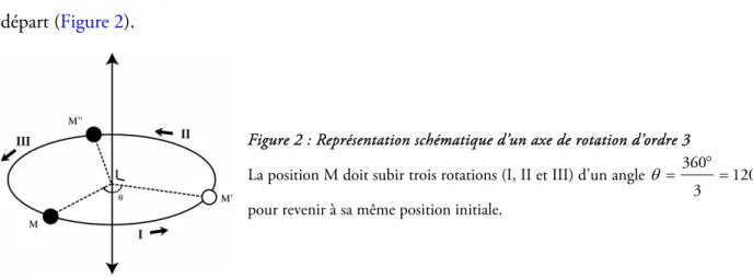 Figure 2 : Représentation schématique d’un axe de rotation d’ordre 3 