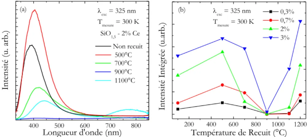 Figure 4-2 (a) Spectres de photoluminescence continue de films minces de SiO 1,5  dopés avec 2% 