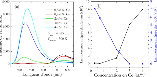 Figure 4-19 (a) Spectres de PL continue de films minces de SiO 1,5  dopés Ce et recuits à 1100°C