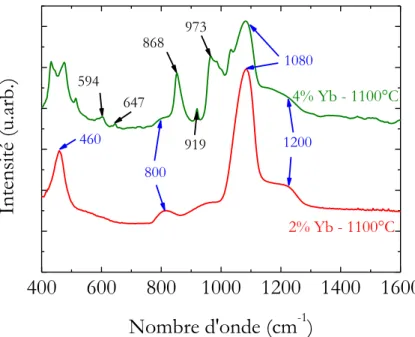 Figure 5-15 Spectres d’absorption infrarouge des films minces de SiO 2  dopés avec 2% et 4% d’Yb  et recuits à 1100°C