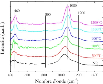Figure  5-19  Spectre  d’absorption  infrarouge  des  échantillons  co-dopés  (  4%  Yb-  2%Ce)  non  recuits  et  recuits  à  différentes  températures