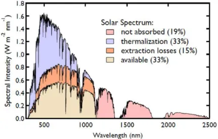 Figure 1-1 Spectre solaire. La partie disponible après conversion par les cellules à base de Si est  indiquée en jaune