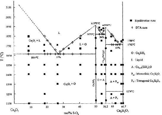 Figure 1-14 Diagramme de phase de la relation Ce 2 O 3 -Ce 2 Si 2 O 7 . D’après [94]. 