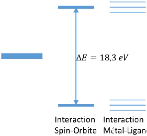 Figure 2-5 Représentation schématique de la levée de dégénerescence des niveaux 3d du cérium  Les  valences  Ce 3+   et  Ce 4+   n’ont  pas  la  même  signature  spectroscopique