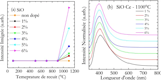 Figure 3-8 (a) Evolution de l