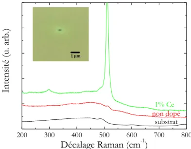 Figure 3-13 Spectre de diffusion Raman d’un film de SiO non dopé (en rouge), et dopé avec 1% 