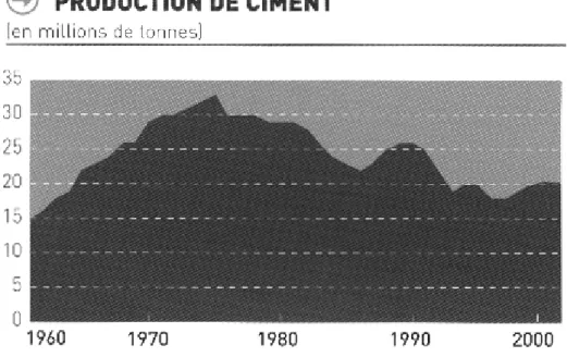 Figure 2- Evolution de la production de ciment en france  L