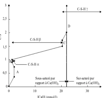 Figure I.9- Rapport C/S du C-S-H en fonction  de la concentration en chaux 
