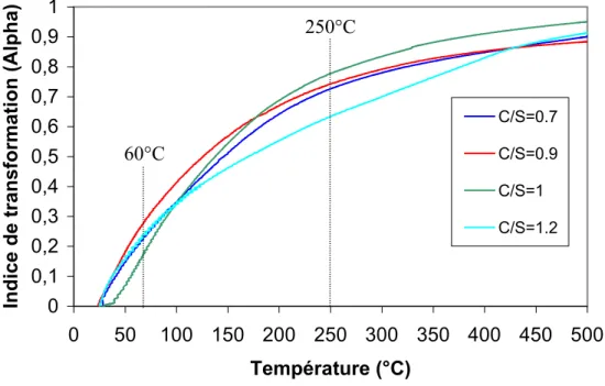 Figure III.5- Evolution de l’indice de transformation en fonction de la température 