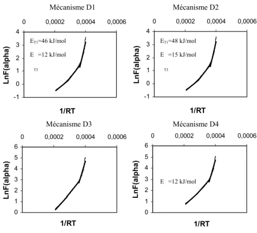 Figure III.8- Détermination des énergies d’activation pour des échantillons de CSH-T  (C/S=0.9) basée sur les mécanismes de diffusion 
