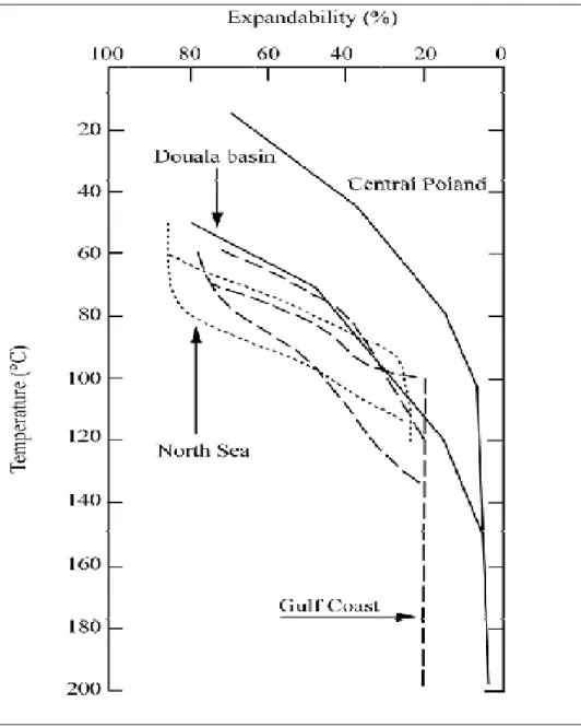 Figure 1.5 : Illitisation des smectites pour différentes séries diagénétiques d