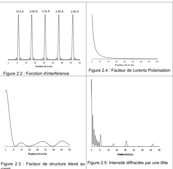 Figure 2.2 : Fonction d