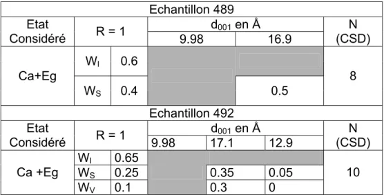 Tableau 4.3 : Paramètres utilisés pour décrire les interstratifiés ségrégés dans le cas des  échantillons 489 et 492