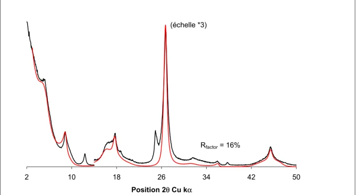 Figure 4.7 : Echantillon 492 saturé Ca+EG (modèle ségrégé). La kaolinite n'a pas été  ajoutée