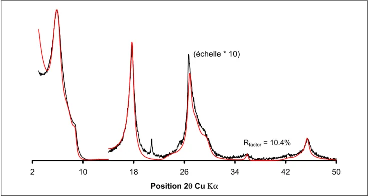Figure 4.10 :  Echantillon 447 saturé Ca+AD. En noir, le diffractogramme expérimental, en rouge,  le simulé.