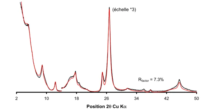 Figure 4.12 :  Echantillon 492 saturé Ca+EG. En noir, le diffractogramme expérimental, en rouge,  le simulé.